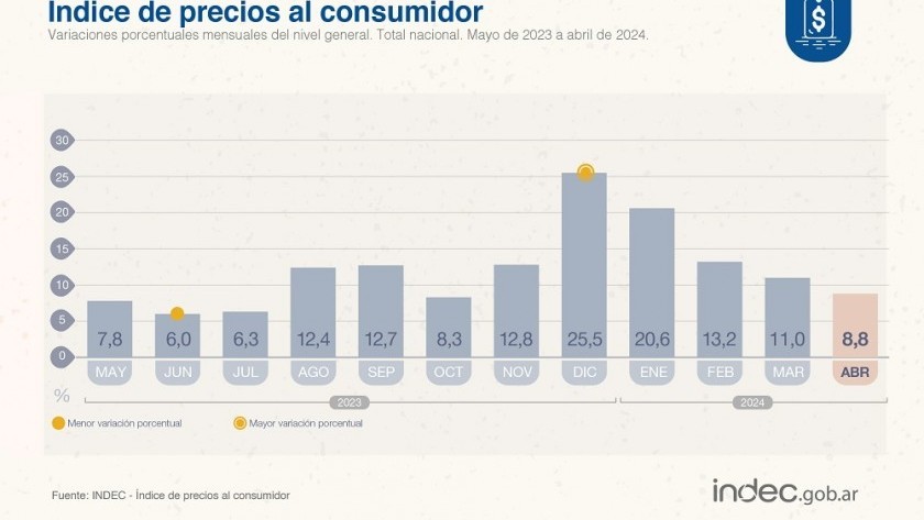 INDEC: La inflación finalmente bajó a un dígito: 8,8% en abril