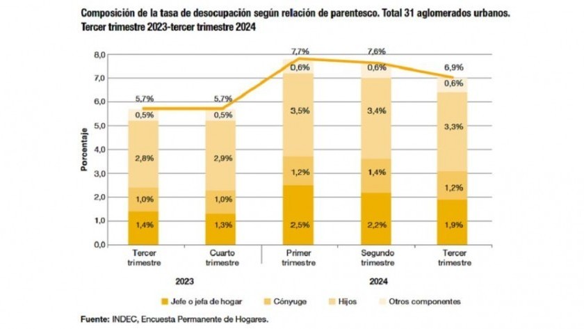 La desocupación bajó de 7,6% a 6,9% en el tercer trimestre de 2024