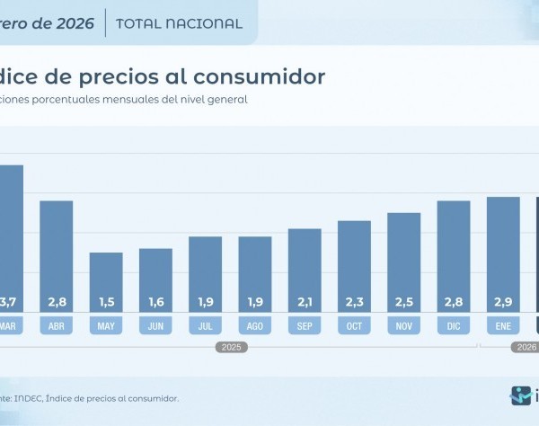 La inflación de febrero fue 2,9% y acumuló 5,9% en el primer bimestre
