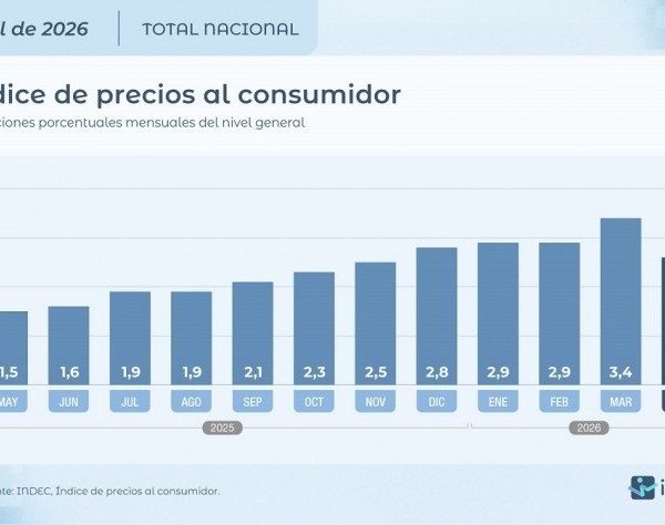 La inflación de abril fue de 2,6% y acumuló 32,4% en doce meses