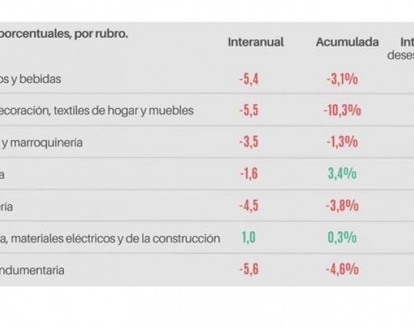 Según CAME: Las ventas minoristas pyme bajaron 3,8% interanual en julio