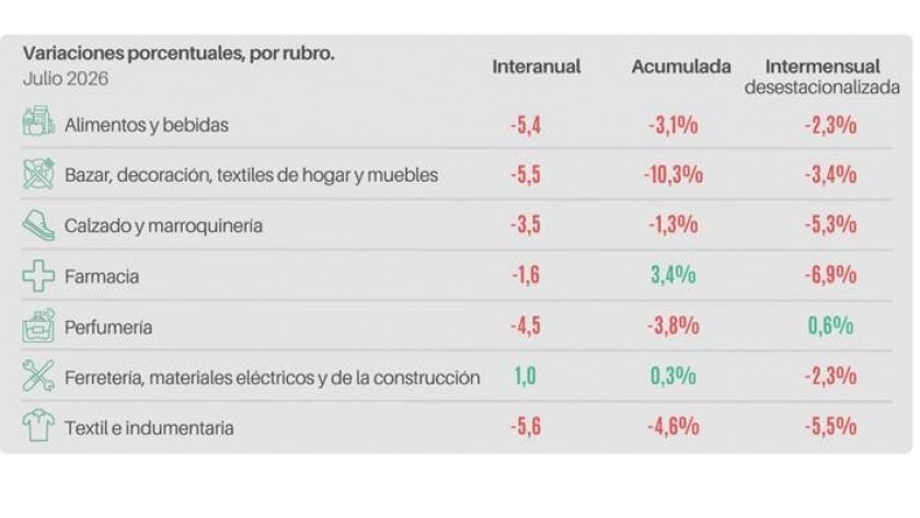 Según CAME: Las ventas minoristas pyme bajaron 3,8% interanual en julio