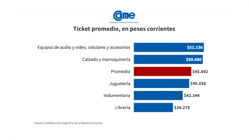 Las ventas por el Día del Niño bajaron 2,5% interanual, según informó CAME