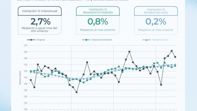 La actividad económica mejoró en junio, pero acumuló un retroceso en el segundo trimestre