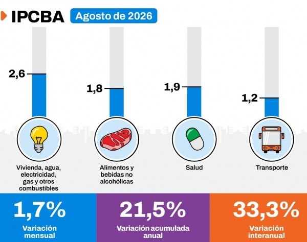 La inflación en CABA se desaceleró al 1,7% en agosto y suma 21,5% en lo que va del año