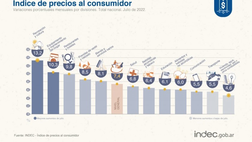 La inflación de julio fue del 7,4%, según el INDEC