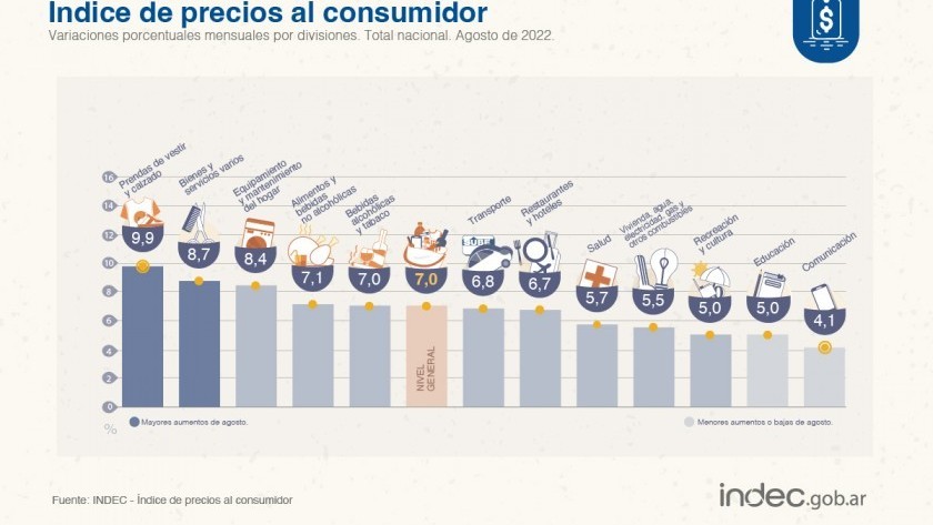 Indec: La inflación de agosto fue del 7% y acumuló 78,5% en los últimos 12 meses