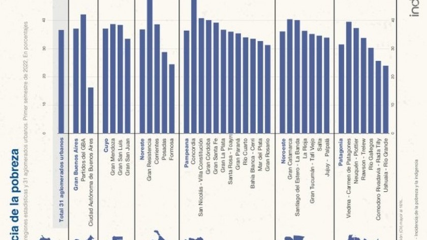 Según el INDEC, la pobreza alcanzó el 36,5%